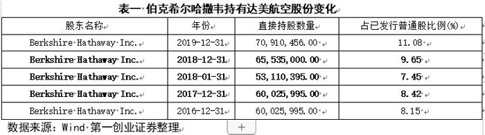 首席谈丨寻宝奇兵专栏：巴菲特都抛售达美航空了，旅游板块是否见底？