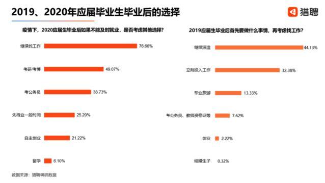 大数据显示：应届毕业生求职看重收入和稳定 四成倾向考公务员