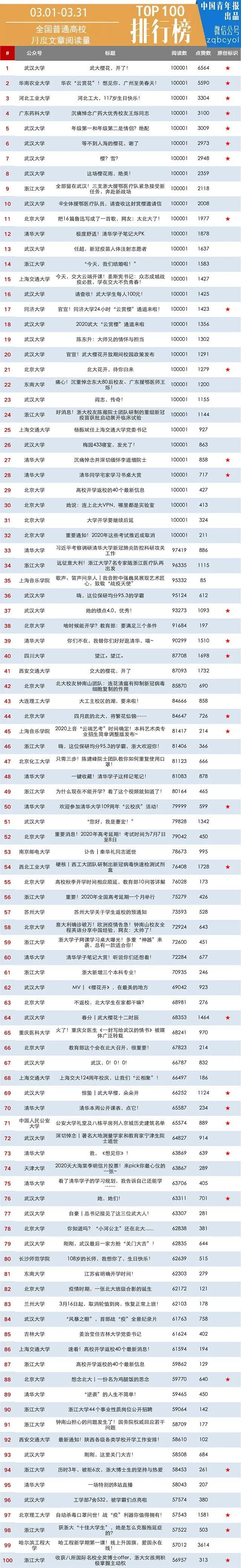 月榜 | 中国大学官微百强（2020年3月普通高校公号）