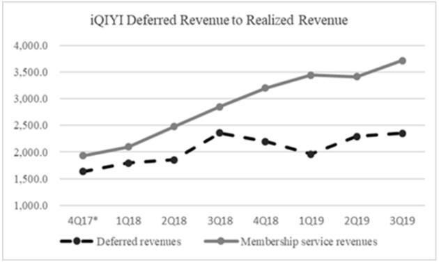 爱奇艺被做空报告全文：2019年收入虚增或高达44%