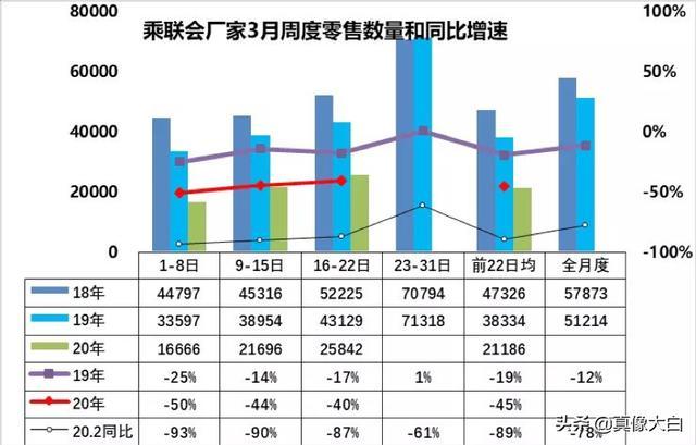 蔚来3月交付量环比上涨116.8%，Q1总量超预期