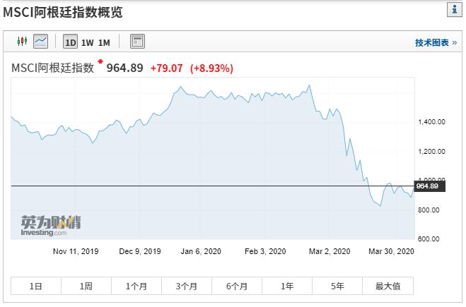 突发！欧洲央行祭出史无前例大招，全球股市一夜进入"技术牛"！