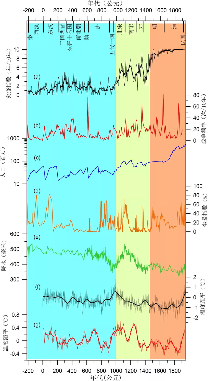  图4 我国近2200年来疫灾频度变化（a）及其与我国战争频率（b）、人口数量（c）、华北沙尘暴（d）、东亚季风区降水（e）、北半球（f）和我国（g）温度变化的对比。图上方标出了我国的主要朝代。图1a中的粗线为50年滑动平均。图1b中战争频率为每连续10年间在我国范围内发生的战争总次数，统计自《中国历代战争年表》