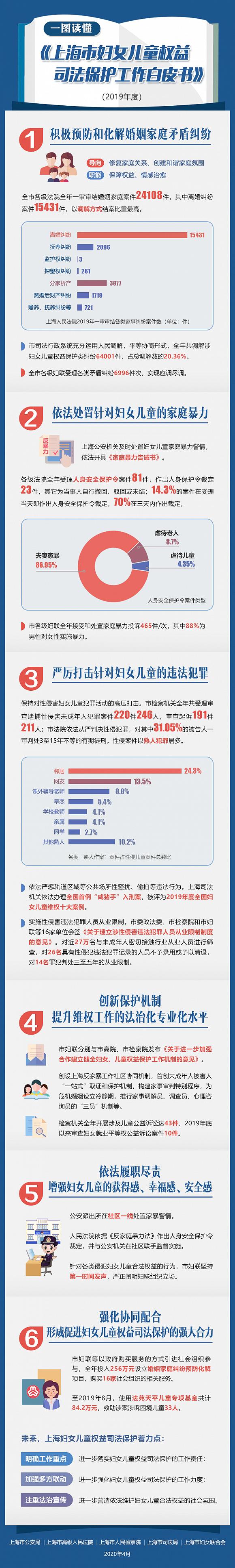 白皮书揭88%家暴投诉为男性对女性施暴，上海法院去年发出23件人身保护令