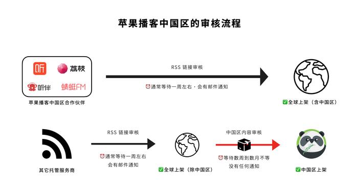 提交的节目过审了却搜不到？来看看这些苹果播客中国区的审核规则吧