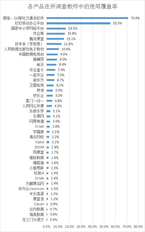 报告显示：微信、钉钉、国家中小学网络平台、作业帮列教师使用率前四