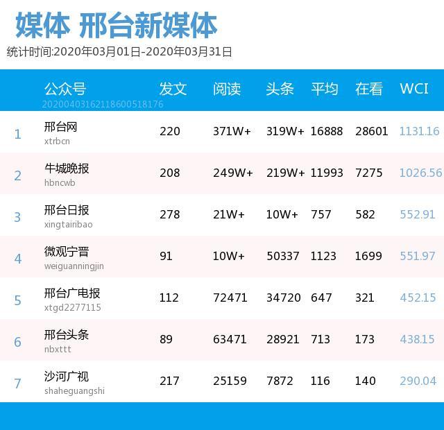 邢台新媒体微信影响力排行榜，2020年3月榜单出炉......