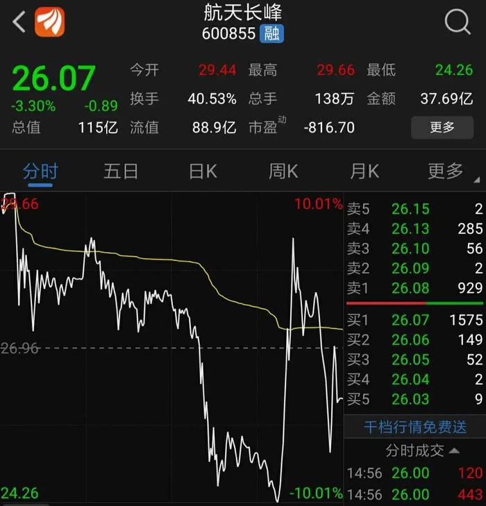 知名公司股价暴跌！李嘉诚忙着抄底，潘石屹的公司业绩下滑30%!