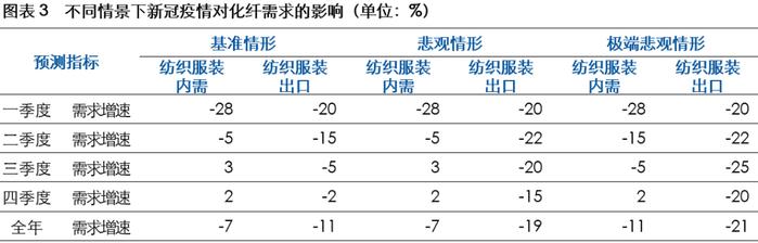 化纤行业 | 需求承压、价格下行，以出口为主的中小化纤企业信用风险提升更快