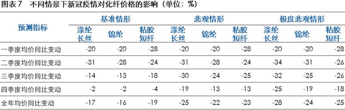 化纤行业 | 需求承压、价格下行，以出口为主的中小化纤企业信用风险提升更快