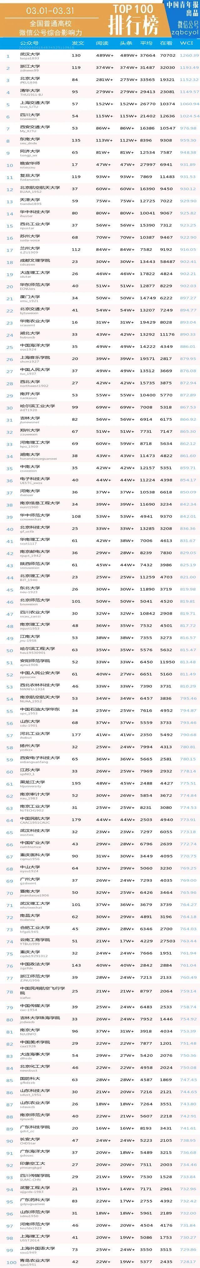 月榜 | 中国大学官微百强（2020年3月普通高校公号）