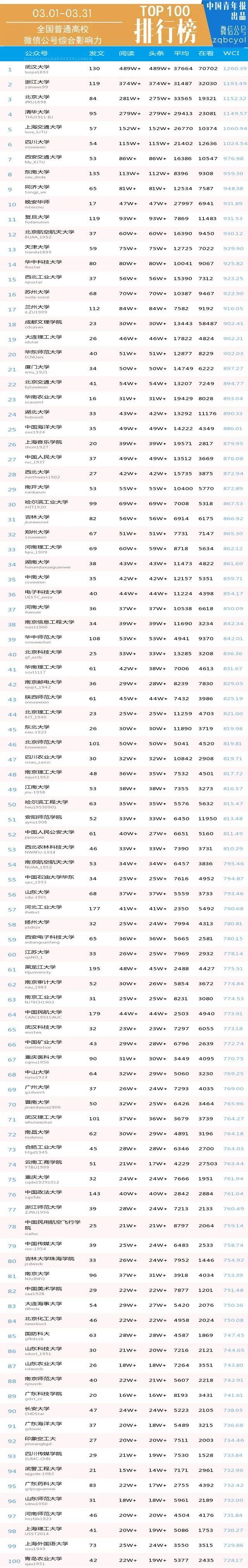 月榜 | 中国大学官微百强（2020年3月普通高校公号）