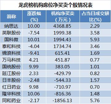 数据复盘｜五粮液再获北向资金加仓近5亿元 机构净买入这7股