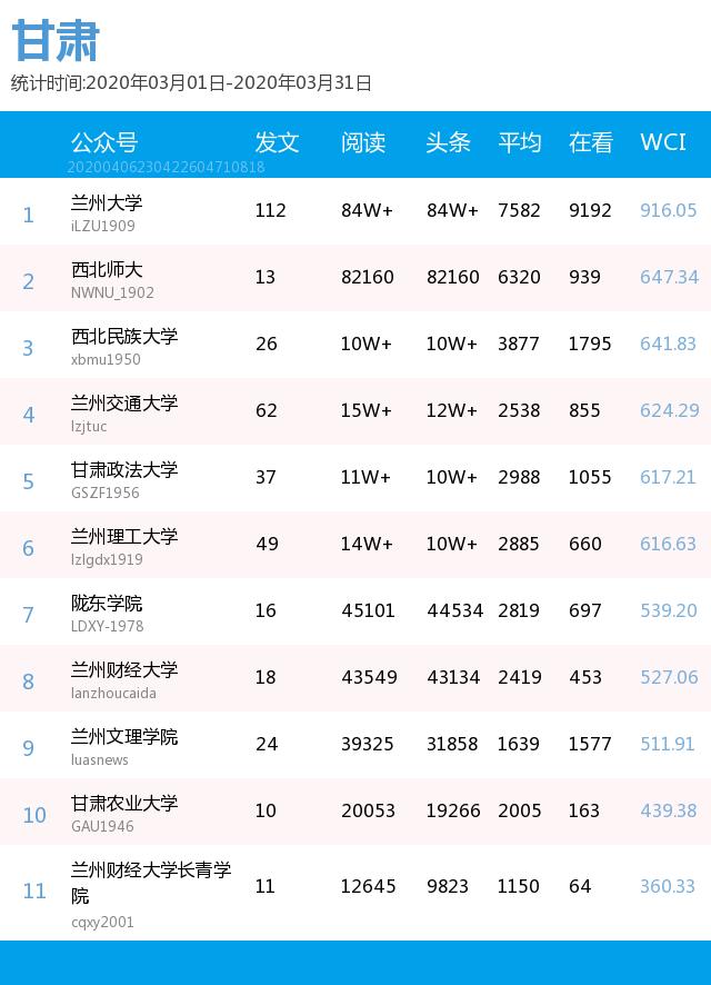 月榜 | 中国大学官微百强（2020年3月普通高校公号）