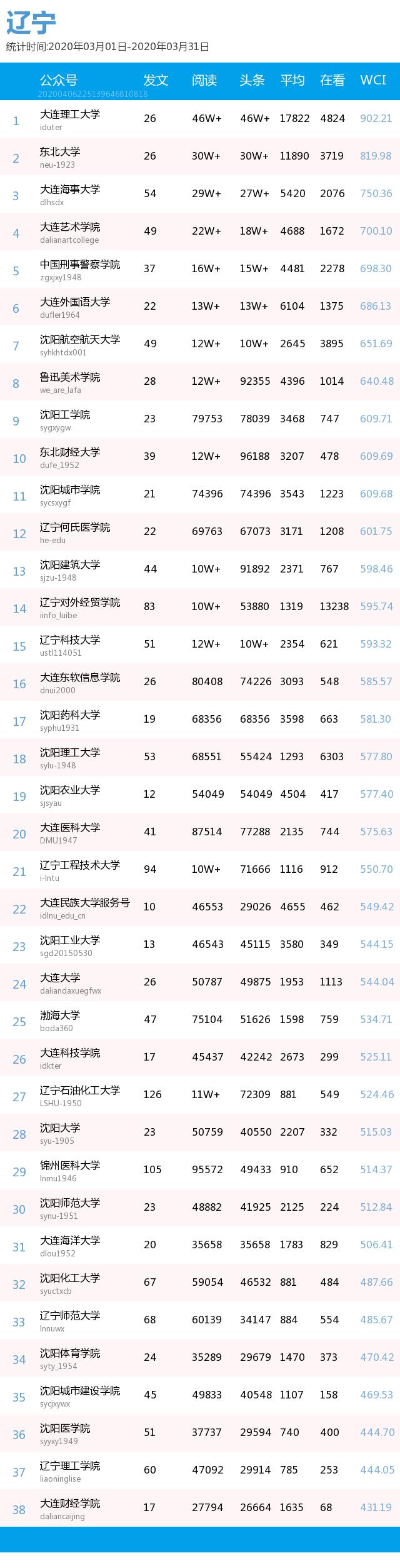 月榜 | 中国大学官微百强（2020年3月普通高校公号）