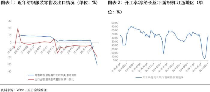 化纤行业 | 需求承压、价格下行，以出口为主的中小化纤企业信用风险提升更快