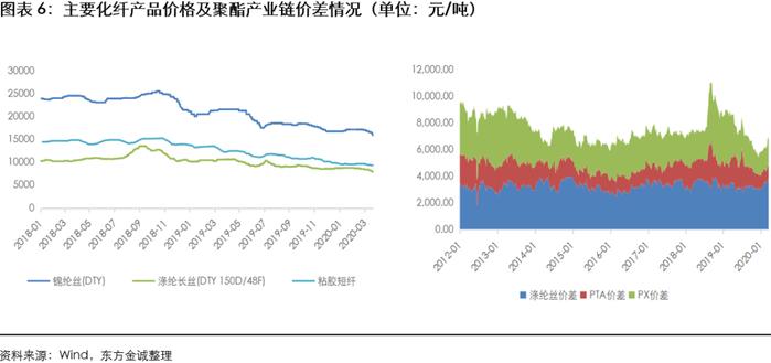 化纤行业 | 需求承压、价格下行，以出口为主的中小化纤企业信用风险提升更快