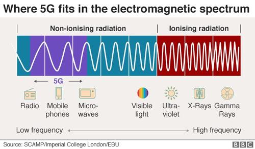 英国人觉得5G会传播新型冠状病毒，然后真就把基站给烧了？