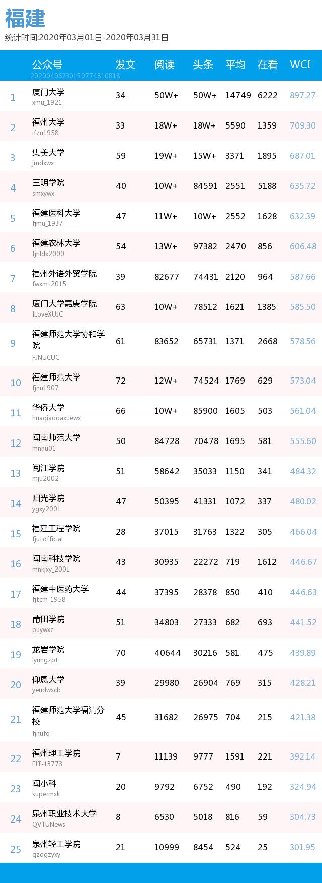 月榜 | 中国大学官微百强（2020年3月普通高校公号）