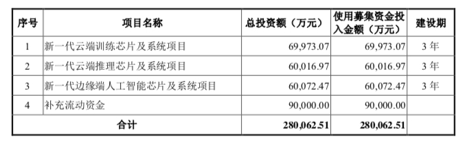 图片来源：寒武纪招股书 