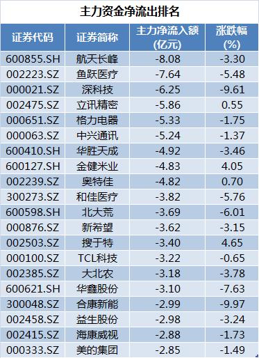 数据复盘｜五粮液再获北向资金加仓近5亿元 机构净买入这7股