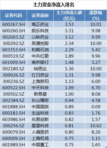 数据复盘｜五粮液再获北向资金加仓近5亿元 机构净买入这7股