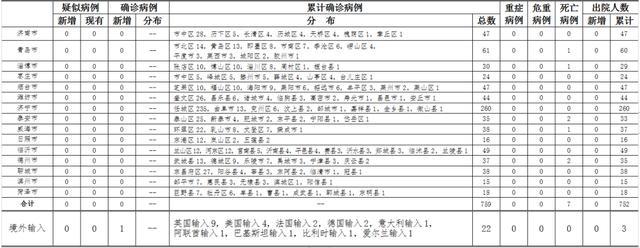 4月6日，山东新增美国输入确诊病例1例，巴基斯坦输入无症状感染者1例