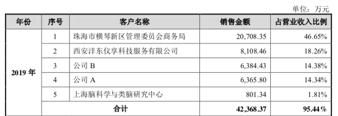 图片来源：寒武纪招股书