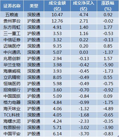 数据复盘｜五粮液再获北向资金加仓近5亿元 机构净买入这7股