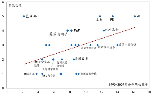 图1：流动性与大类资产收益。数据来源：Ilmanen，2011；东方证券