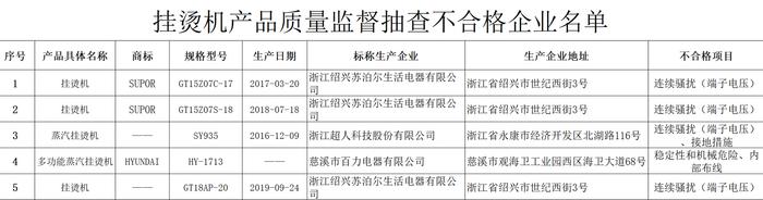 5批次挂烫机抽检不合格 涉苏泊尔、超人科技、百力电器等企业