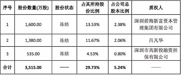 炒作股价配合减持？“壳股”华谊嘉信连续三日涨停，实控人股权质押多次爆仓