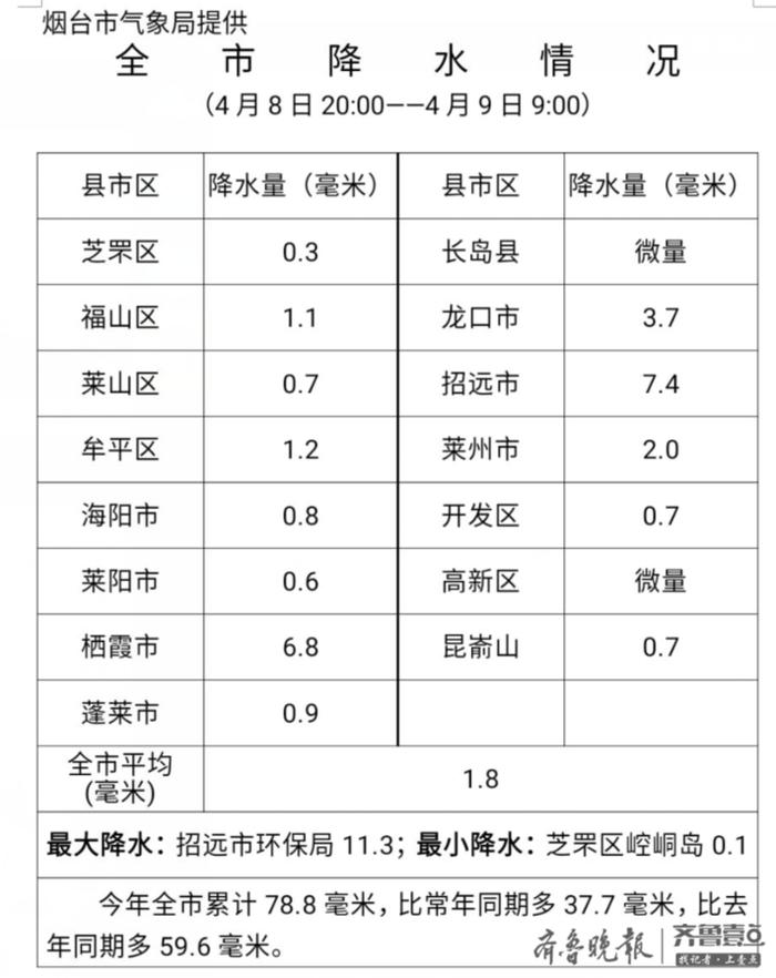 春日烟台蓬莱艾山迎降雪，正常吗？气象专家称是因山峰海拔高