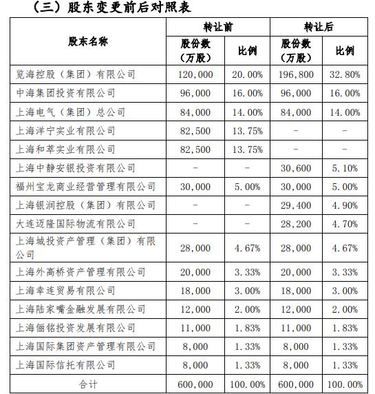 上海人寿引入三家新股东，大股东览海控股持股升至32.8%