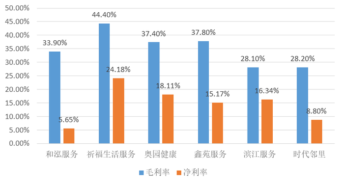 和泓服务与相近规模物业公司业绩对比（数据来源：公司年报）