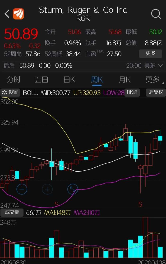 美国确诊超43万例,特朗普资产1个月缩水70亿!枪支概念股意外爆红