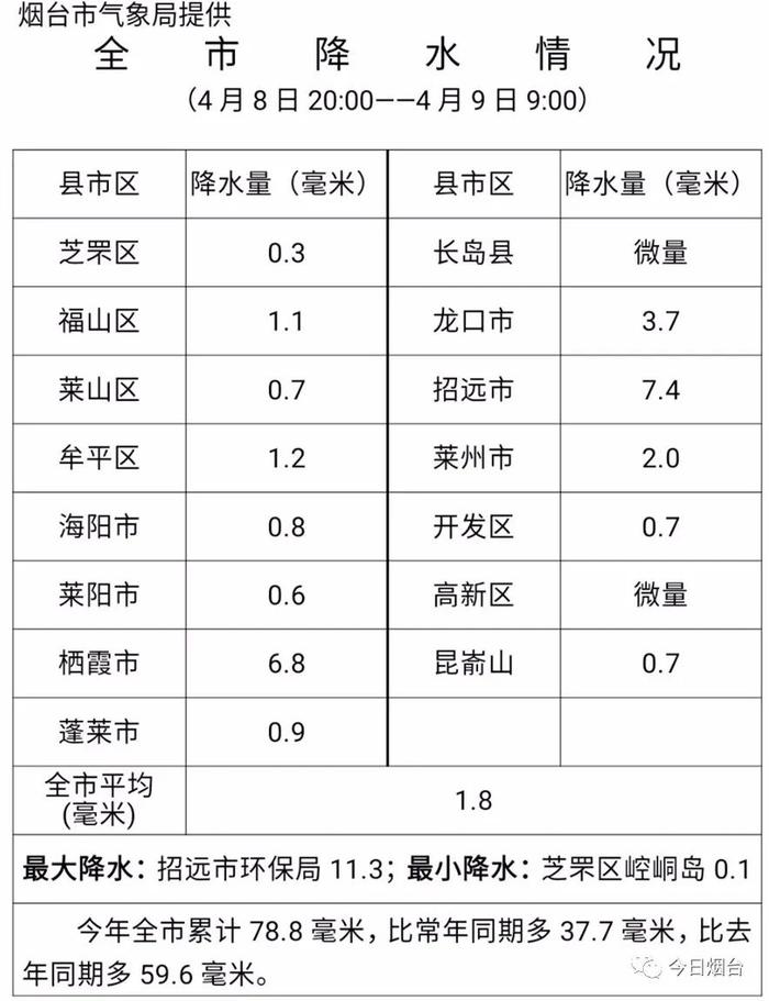 今天，烟台这里四月飞雪！还有最新放假通知……