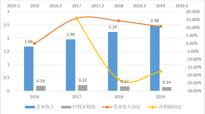 和泓服务近年营收、净利润情况（数据来源：公司年报、招股书）