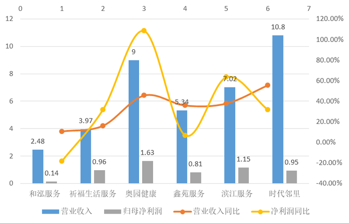 和泓服务与相近规模物业公司业绩对比（数据来源：公司年报）