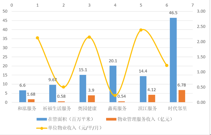 和泓服务与相近规模物业公司业绩对比（数据来源：公司年报）