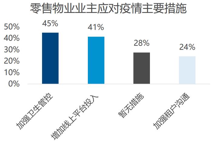 高力国际：截止3月底北京购物中心基本恢复正常营业