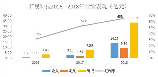 坎坷的旷视能撑下去吗？