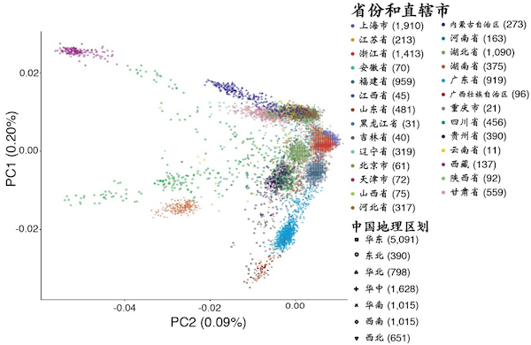 图说：中国不同地域和民族人群的成分聚类分析 采访对象供图（下同）