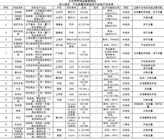 北京市监局：范思哲蔻驰ZARA等多品牌服装产品质量不合格