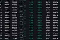 B股暴跌7%创近8年来新低 大幅跳水背后或有四大原因