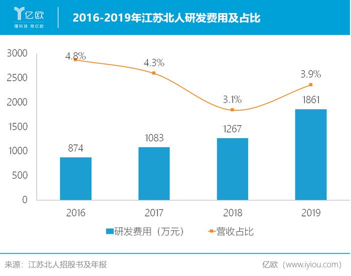 重工业务骤增252%，江苏北人欲在新赛道度过车市寒冬？