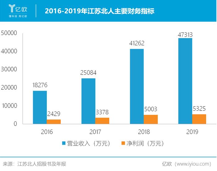 重工业务骤增252%，江苏北人欲在新赛道度过车市寒冬？