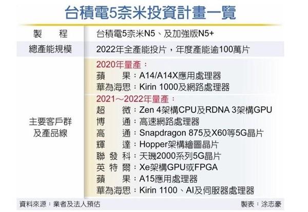 华为麒麟新一代芯片曝光 基于5nm工艺今年实现量产