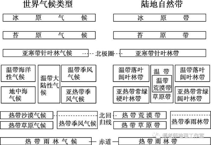 【专题复习】高考必考热点自然地理环境的整体性与差异性