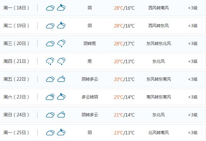 太热了！云南部分地区最高温将超40℃，本周仍无大范围降水